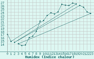 Courbe de l'humidex pour Almenches (61)