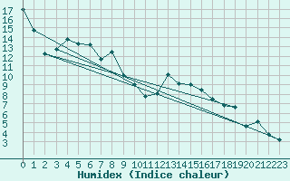 Courbe de l'humidex pour Aviemore