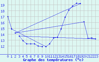 Courbe de tempratures pour Dolembreux (Be)