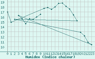 Courbe de l'humidex pour Melle (Be)