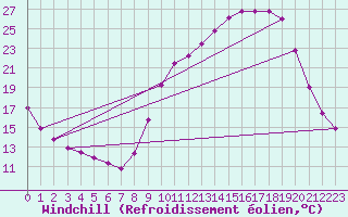 Courbe du refroidissement olien pour Herserange (54)