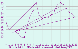 Courbe du refroidissement olien pour Aytr-Plage (17)