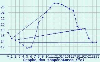 Courbe de tempratures pour Sigenza