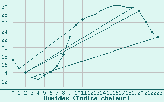 Courbe de l'humidex pour Bellefontaine (88)