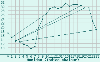Courbe de l'humidex pour Caix (80)