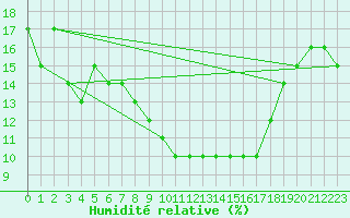 Courbe de l'humidit relative pour Mecheria