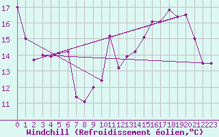 Courbe du refroidissement olien pour Troyes (10)