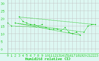 Courbe de l'humidit relative pour Moleson (Sw)