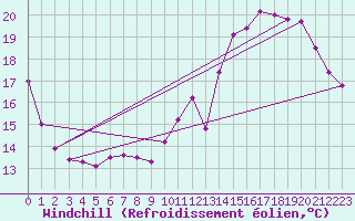 Courbe du refroidissement olien pour Limoges (87)