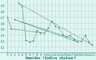 Courbe de l'humidex pour Recoubeau (26)