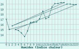 Courbe de l'humidex pour Avord (18)