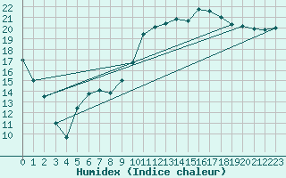 Courbe de l'humidex pour Cernay (86)