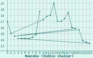Courbe de l'humidex pour Capo Bellavista