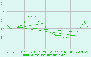 Courbe de l'humidit relative pour Timimoun