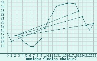 Courbe de l'humidex pour Apt (84)