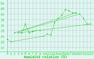 Courbe de l'humidit relative pour Loferer Alm