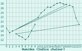 Courbe de l'humidex pour Feins (35)