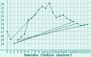 Courbe de l'humidex pour Manston (UK)