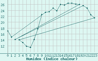 Courbe de l'humidex pour Ernage (Be)