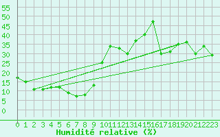 Courbe de l'humidit relative pour Antalya-Bolge