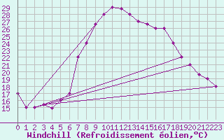 Courbe du refroidissement olien pour Decimomannu