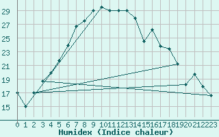 Courbe de l'humidex pour Gunnarn