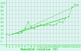 Courbe de l'humidit relative pour Mont-Aigoual (30)