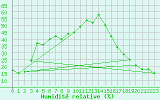 Courbe de l'humidit relative pour Kelowna Ubco