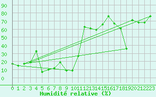 Courbe de l'humidit relative pour La Pinilla, estacin de esqu