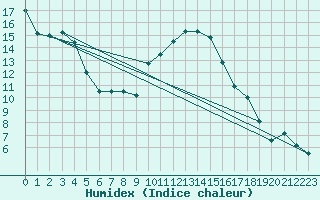 Courbe de l'humidex pour Gutenstein-Mariahilfberg