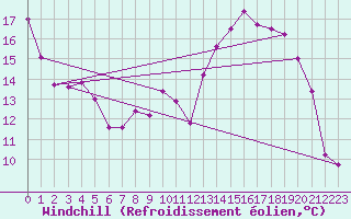 Courbe du refroidissement olien pour Charleville-Mzires (08)