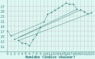 Courbe de l'humidex pour Saint-Auban (04)