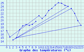 Courbe de tempratures pour Cazaux (33)