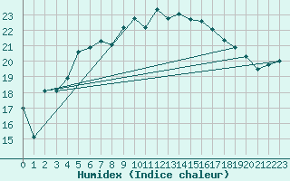 Courbe de l'humidex pour Thyboroen