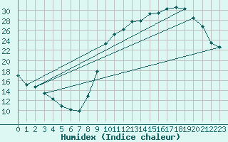 Courbe de l'humidex pour Valleroy (54)