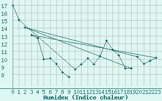 Courbe de l'humidex pour Vineland