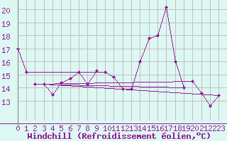 Courbe du refroidissement olien pour Gourdon (46)