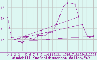 Courbe du refroidissement olien pour Pirou (50)