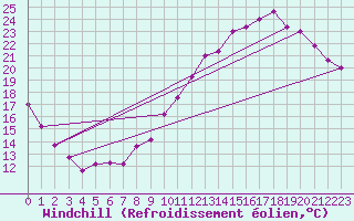 Courbe du refroidissement olien pour Angers-Marc (49)