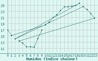 Courbe de l'humidex pour Villacoublay (78)