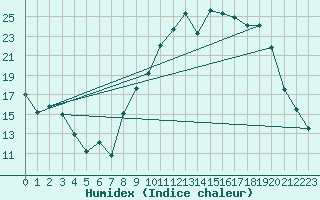 Courbe de l'humidex pour Nancy - Essey (54)