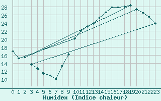 Courbe de l'humidex pour Evreux (27)