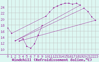 Courbe du refroidissement olien pour Blois-l