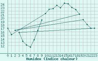 Courbe de l'humidex pour Grenoble/St-Etienne-St-Geoirs (38)