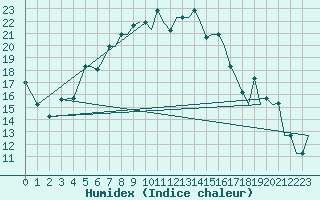 Courbe de l'humidex pour Petrozavodsk