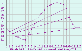 Courbe du refroidissement olien pour Villardeciervos