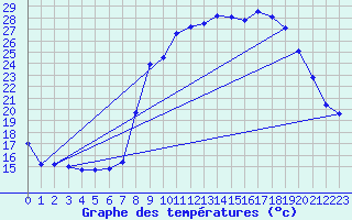 Courbe de tempratures pour Grasque (13)