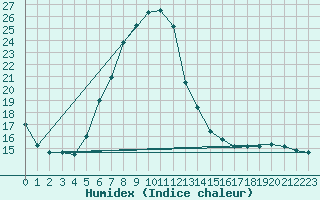 Courbe de l'humidex pour Negotin