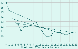 Courbe de l'humidex pour Cap Gris-Nez (62)