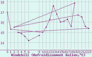 Courbe du refroidissement olien pour Brive-Laroche (19)